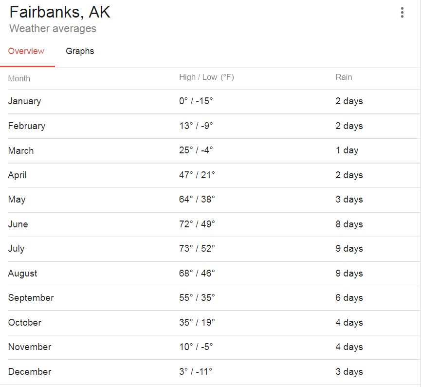 Fairbanks average temperatures