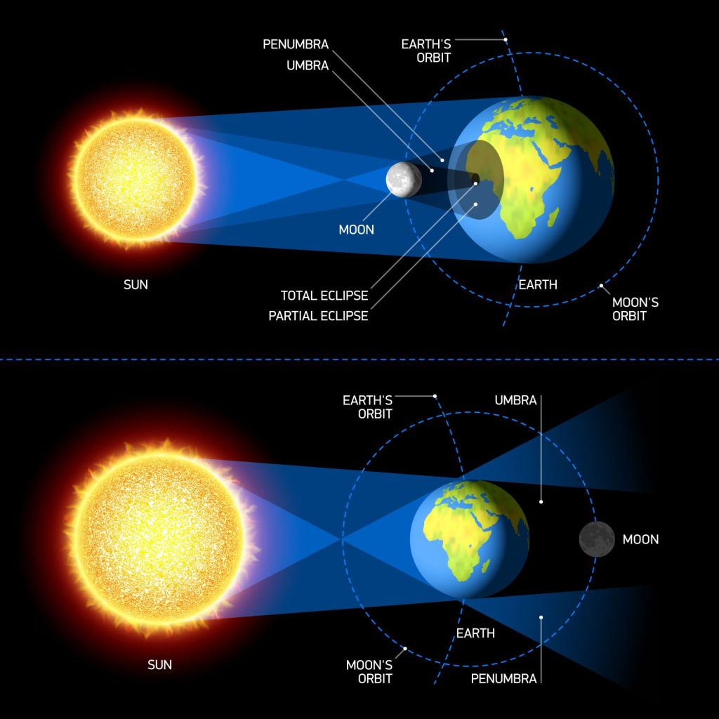 Solar eclipse explained